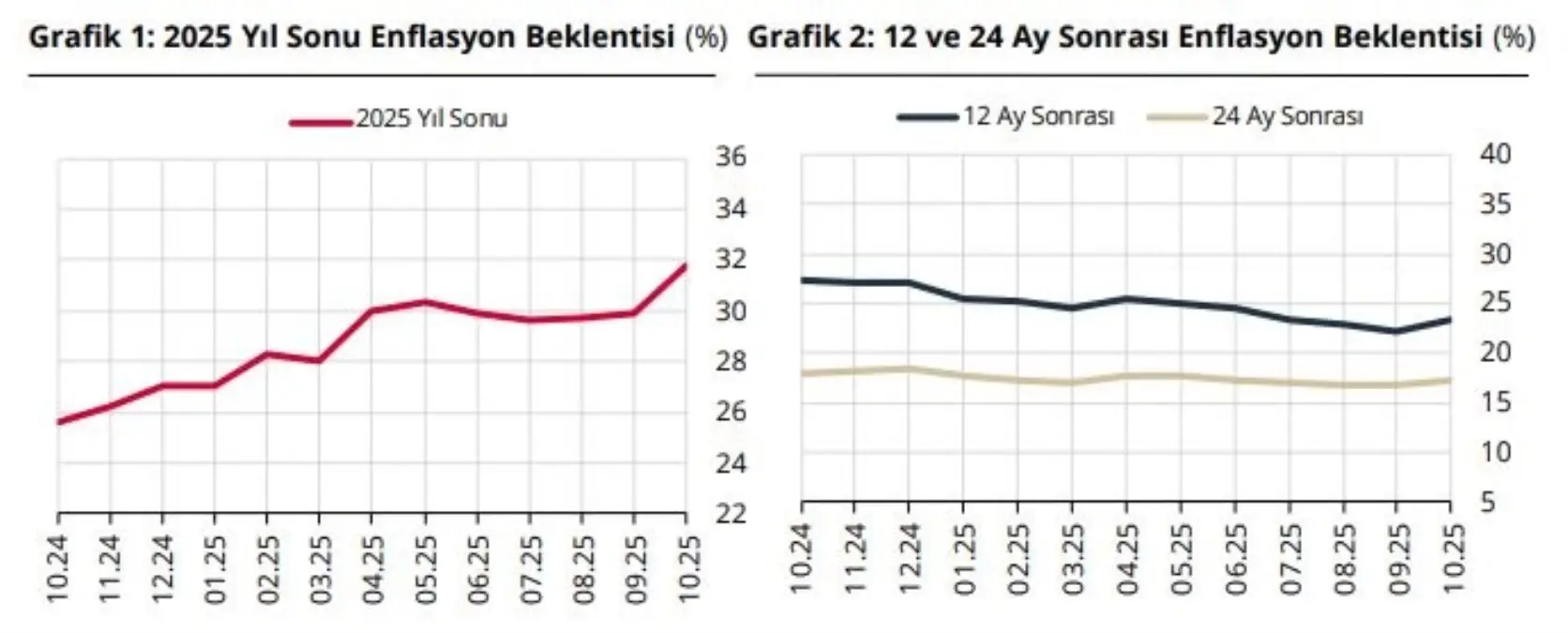TCMB Ekim Anketi Enflasyon ve Dolar Kuru Beklentileri Artis Gosterdi