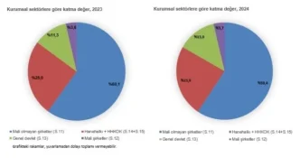 TUIK 2024 GSMH Tahminini Acikladi Yuzde 643 Artis