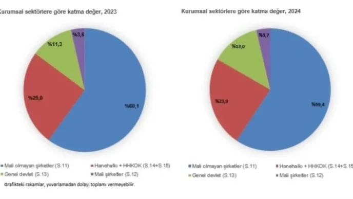 TUIK 2024 GSMH Tahminini Acikladi Yuzde 643 Artis