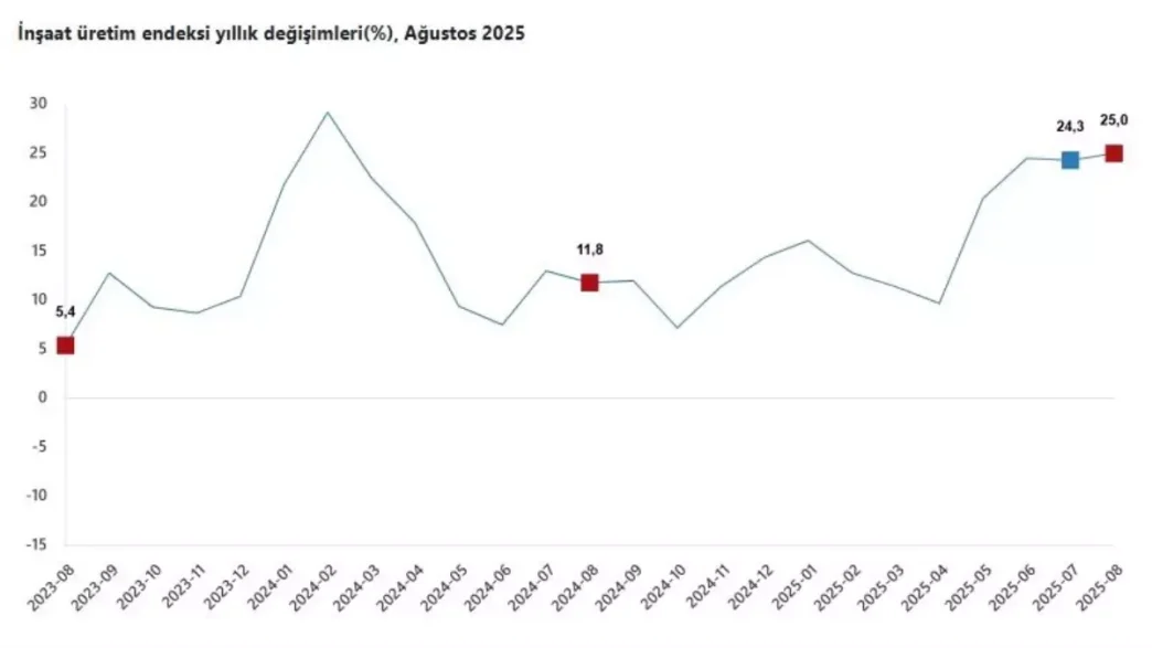 TUIK Insaat Uretimi Agustosta Yuzde 25 Artti Aylik Yuzde 09