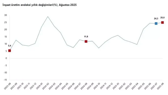 TUIK Insaat Uretimi Agustosta Yuzde 25 Artti Aylik Yuzde 09