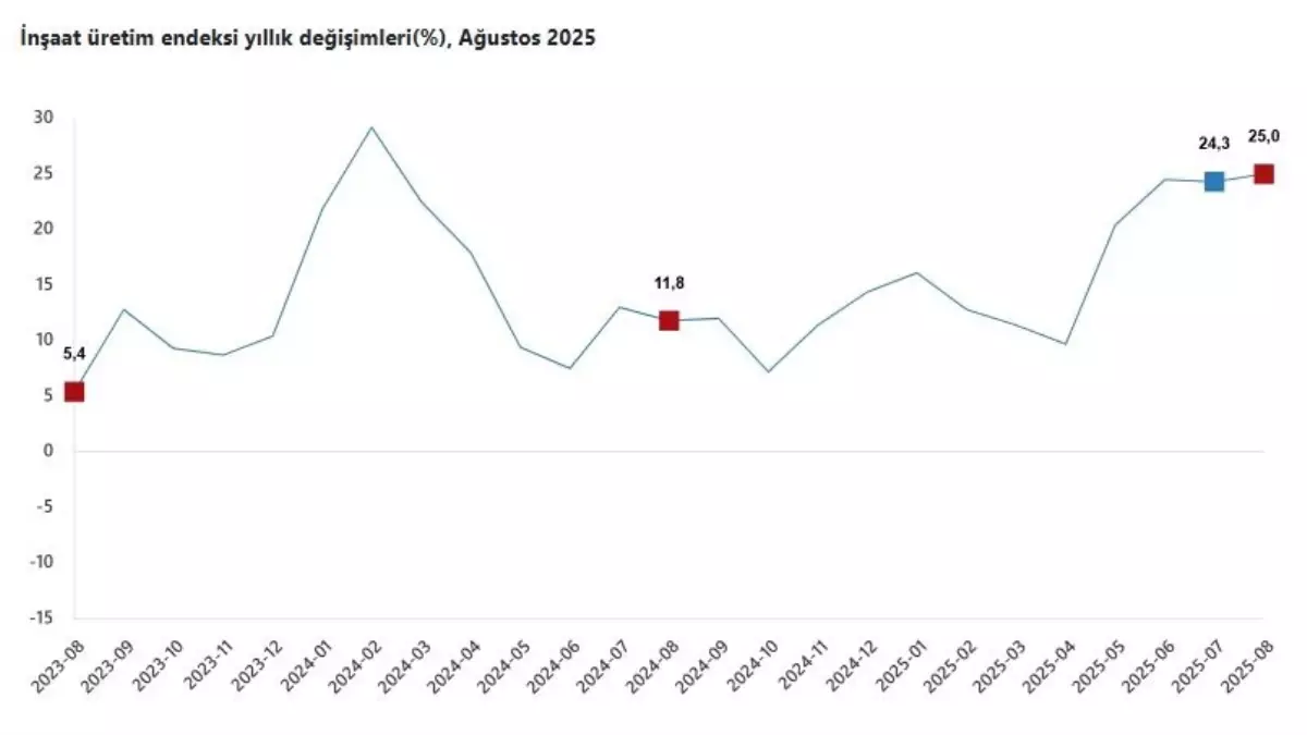 TUIK Insaat Uretimi Agustosta Yuzde 25 Artti Aylik Yuzde 09