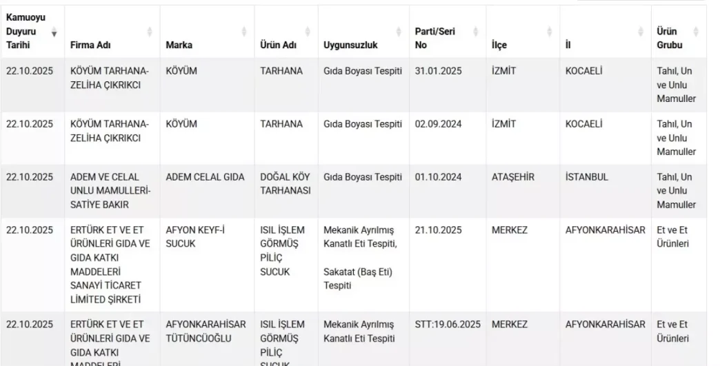 Tarim ve Orman Bakanligi Taklit Gida Listesini Guncelledi