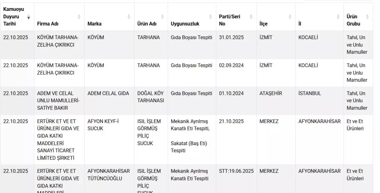 Tarim ve Orman Bakanligi Taklit Gida Listesini Guncelledi