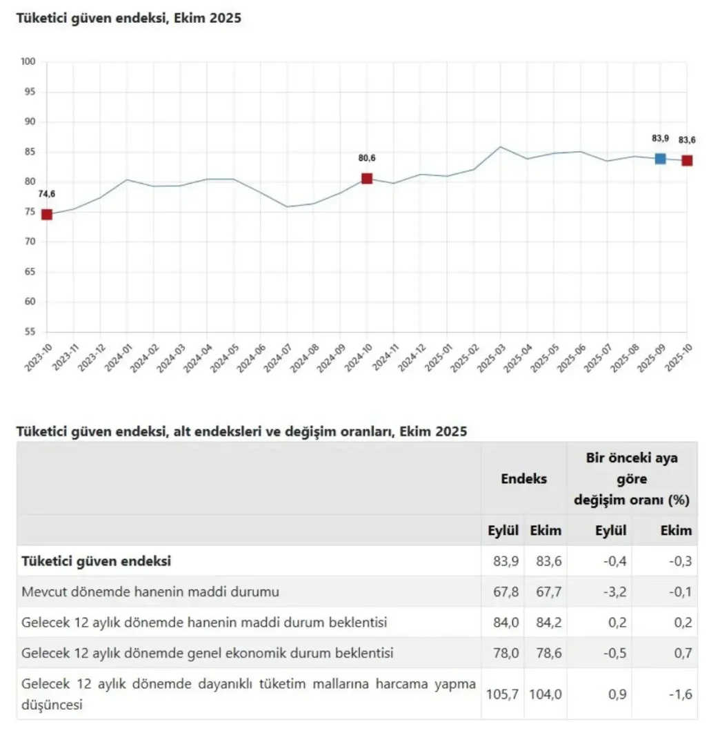 Tuketici Guven Endeksi Ekimde Yuzde 03 Dustu