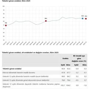 Tuketici Guven Endeksi Ekimde Yuzde 03 Dustu
