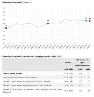 Tuketici Guven Endeksi Ekimde Yuzde 03 Dustu