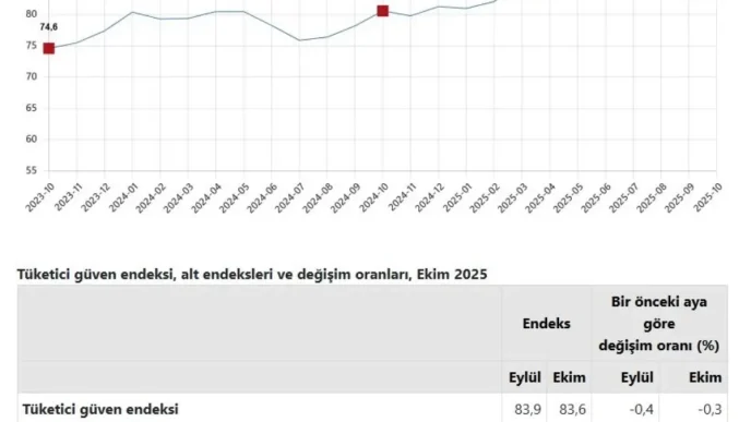 Tuketici Guven Endeksi Ekimde Yuzde 03 Dustu