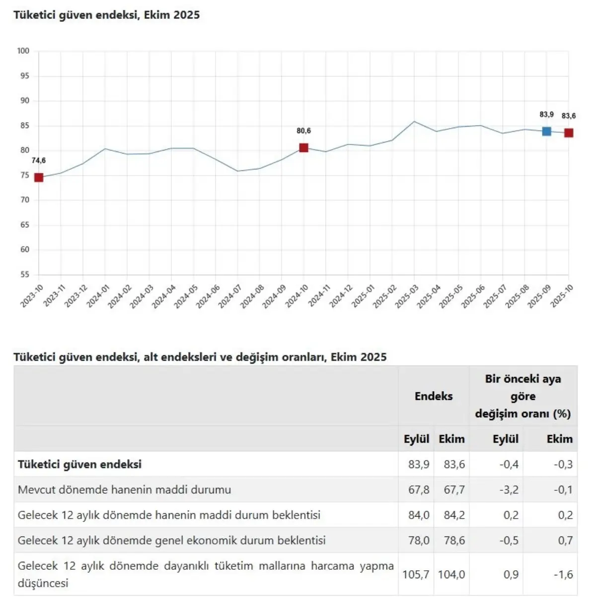 Tuketici Guven Endeksi Ekimde Yuzde 03 Dustu