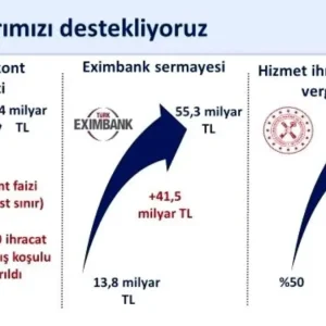 Turkiyenin Ihracati Yillik 41 Artti