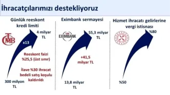 Turkiyenin Ihracati Yillik 41 Artti