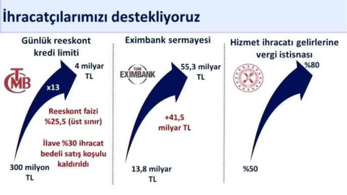 Turkiyenin Ihracati Yillik 41 Artti