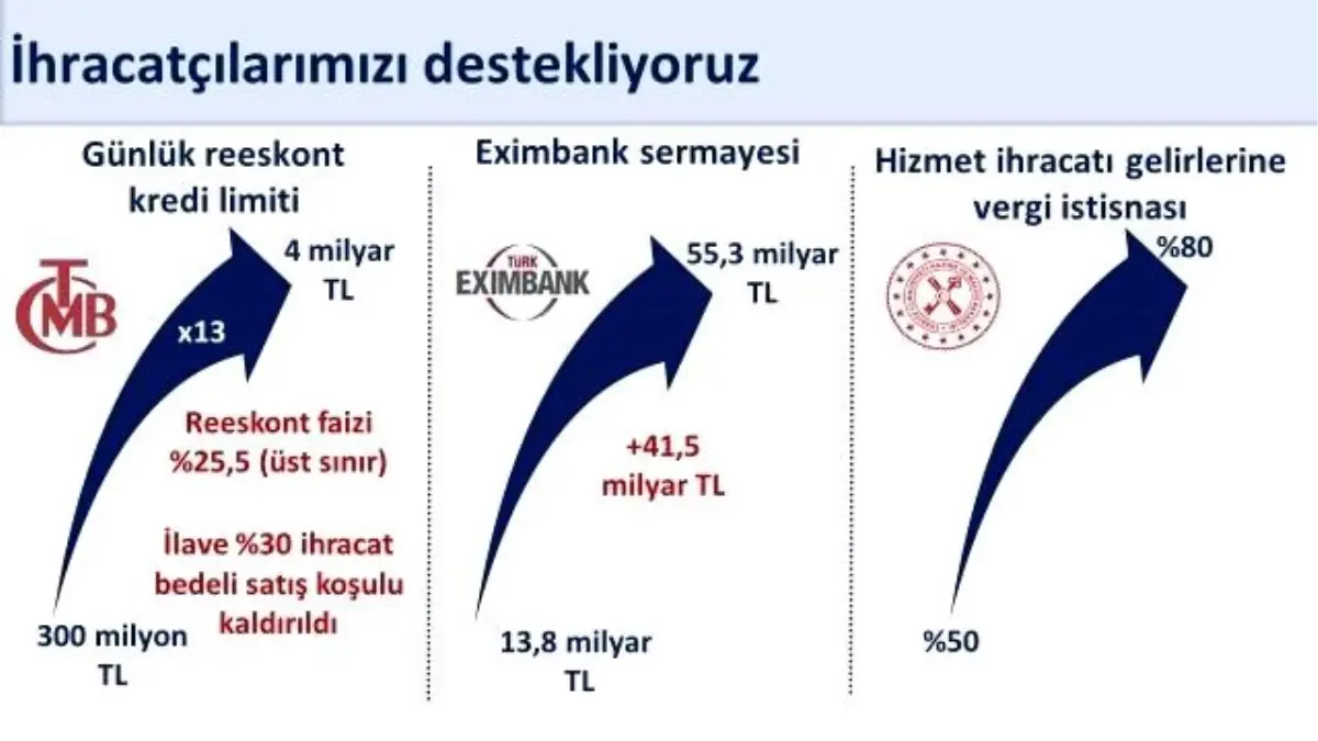 Turkiyenin Ihracati Yillik 41 Artti